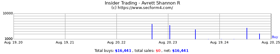 Insider Trading Transactions for Avrett Shannon R