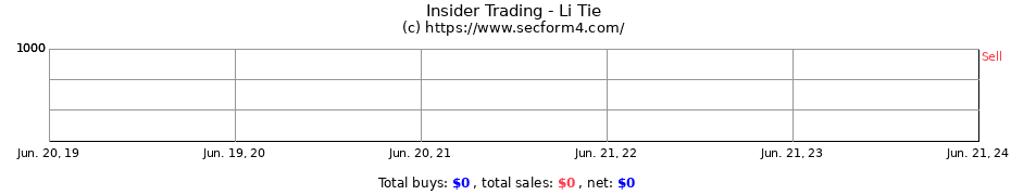 Insider Trading Transactions for Li Tie