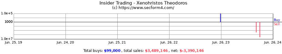 Insider Trading Transactions for Xenohristos Theodoros