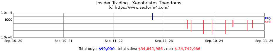 Insider Trading Transactions for Xenohristos Theodoros