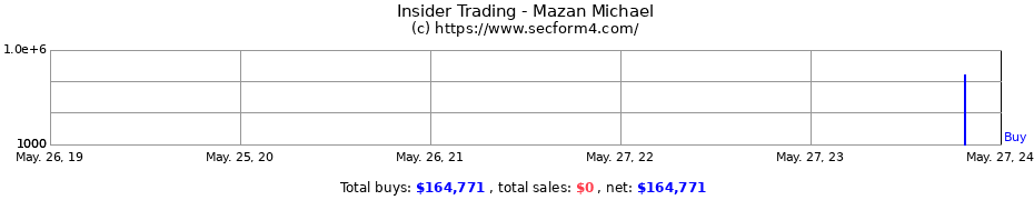 Insider Trading Transactions for Mazan Michael