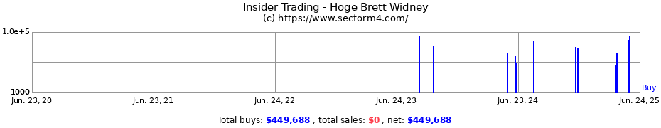 Insider Trading Transactions for Hoge Brett Widney