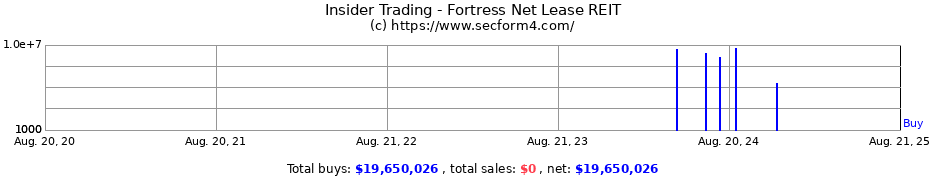 Insider Trading Transactions for Fortress Net Lease REIT
