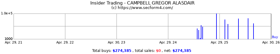 Insider Trading Transactions for CAMPBELL GREGOR ALASDAIR