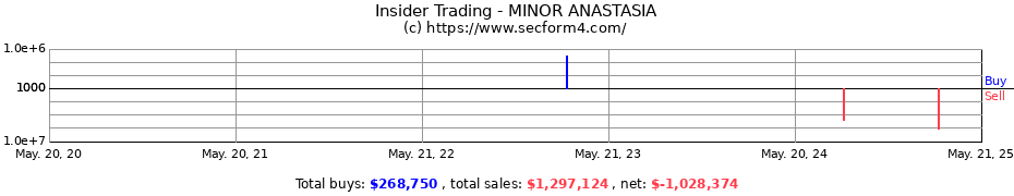 Insider Trading Transactions for MINOR ANASTASIA