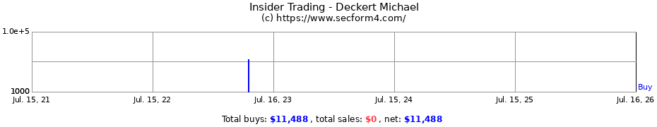 Insider Trading Transactions for Deckert Michael