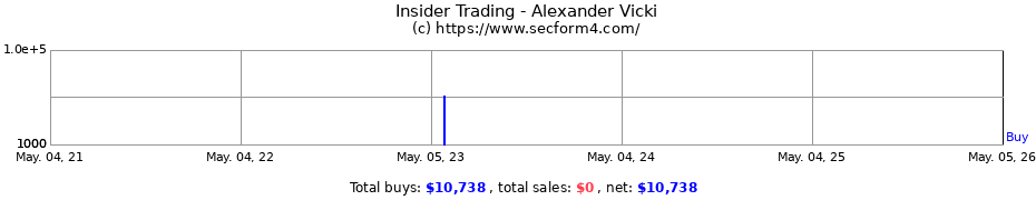 Insider Trading Transactions for Alexander Vicki