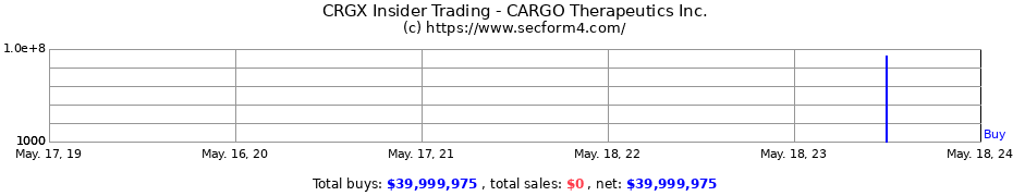 Insider Trading Transactions for CARGO Therapeutics Inc.
