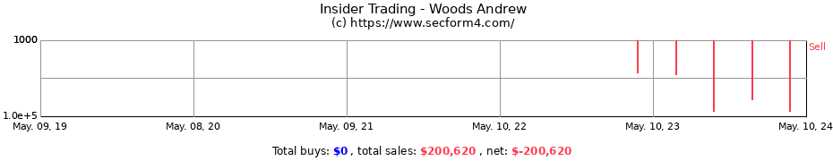 Insider Trading Transactions for Woods Andrew