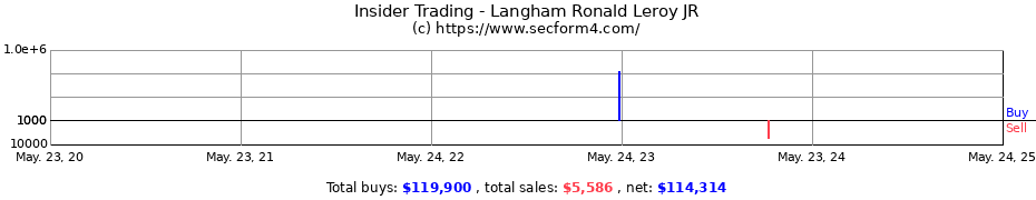 Insider Trading Transactions for Langham Ronald Leroy JR