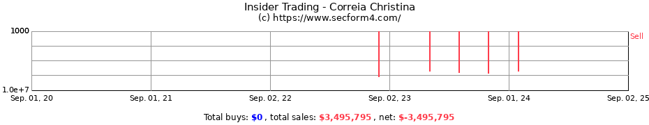 Insider Trading Transactions for Correia Christina