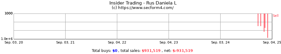 Insider Trading Transactions for Rus Daniela L