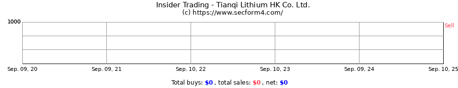 Insider Trading Transactions for Tianqi Lithium HK Co. Ltd.