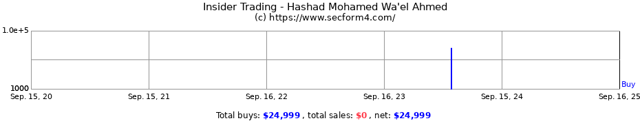 Insider Trading Transactions for Hashad Mohamed Wa'el Ahmed