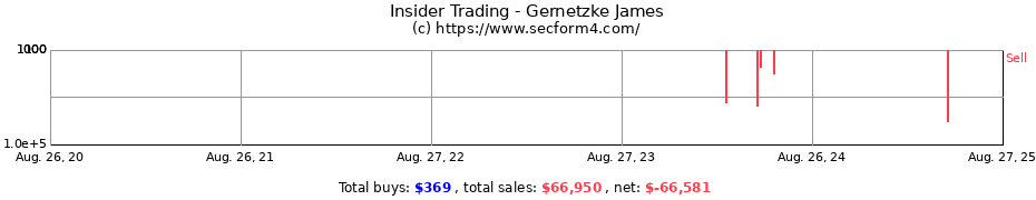 Insider Trading Transactions for Gernetzke James