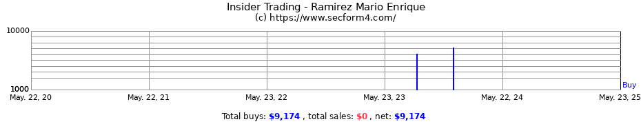 Insider Trading Transactions for Ramirez Mario Enrique