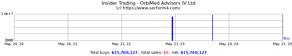 Insider Trading Transactions for OrbiMed Advisors IV Ltd