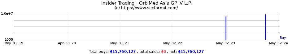 Insider Trading Transactions for OrbiMed Asia GP IV L.P.