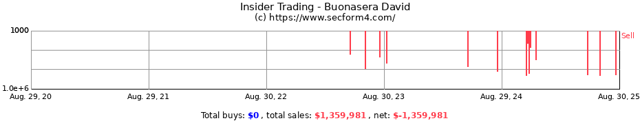 Insider Trading Transactions for Buonasera David