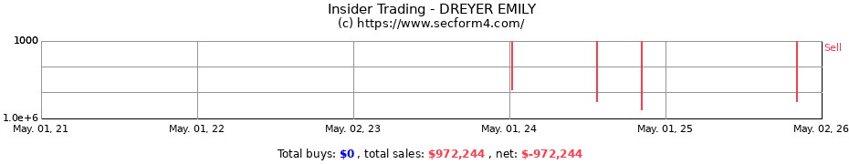 Insider Trading Transactions for DREYER EMILY