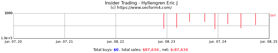 Insider Trading Transactions for Hyllengren Eric J