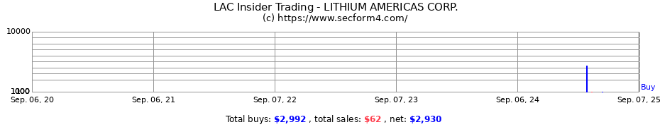 Insider Trading Transactions for LITHIUM AMERICAS CORP.