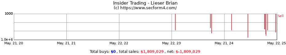 Insider Trading Transactions for Lieser Brian