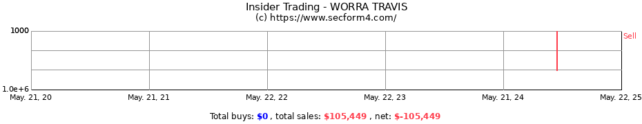 Insider Trading Transactions for WORRA TRAVIS