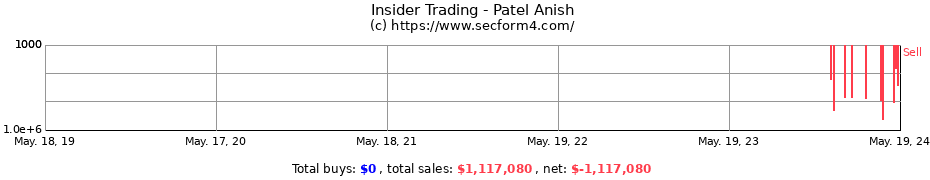Insider Trading Transactions for Patel Anish