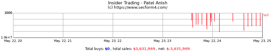 Insider Trading Transactions for Patel Anish