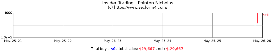 Insider Trading Transactions for Pointon Nicholas