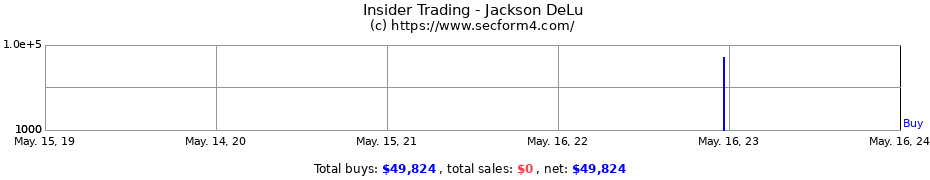 Insider Trading Transactions for Jackson DeLu