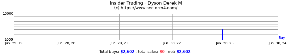 Insider Trading Transactions for Dyson Derek M