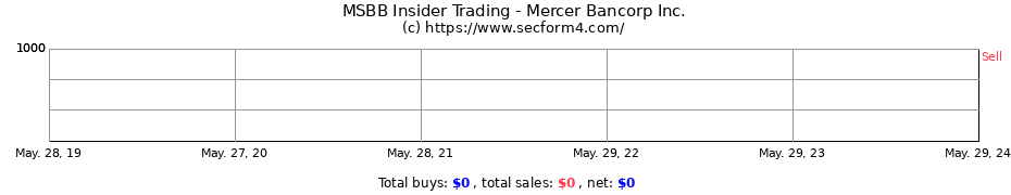 Insider Trading Transactions for Mercer Bancorp Inc.