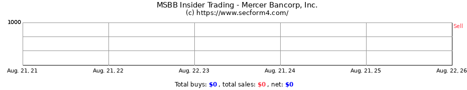 Insider Trading Transactions for Mercer Bancorp, Inc.