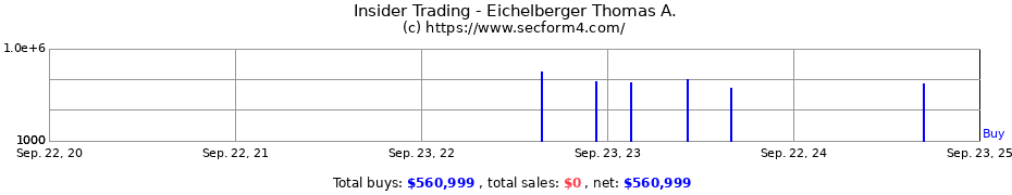 Insider Trading Transactions for Eichelberger Thomas A.