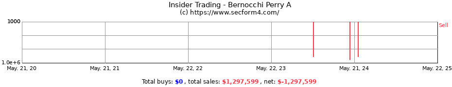 Insider Trading Transactions for Bernocchi Perry A