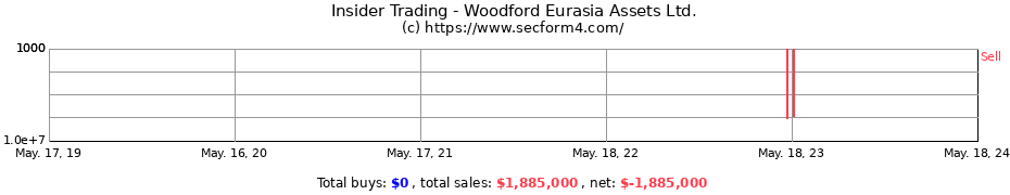Insider Trading Transactions for Woodford Eurasia Assets Ltd.
