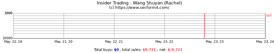Insider Trading Transactions for Wang Shuyan (Rachel)