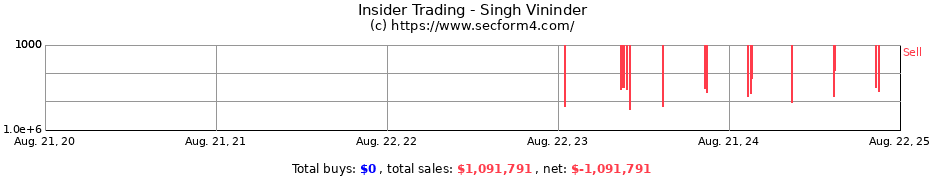 Insider Trading Transactions for Singh Vininder