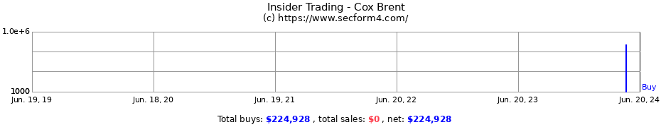 Insider Trading Transactions for Cox Brent