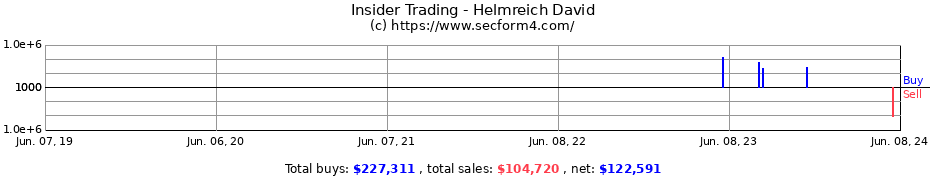 Insider Trading Transactions for Helmreich David