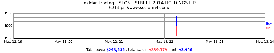 Insider Trading Transactions for STONE STREET 2014 HOLDINGS L.P.