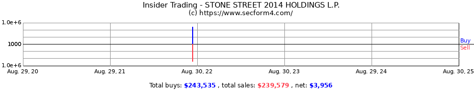 Insider Trading Transactions for STONE STREET 2014 HOLDINGS L.P.