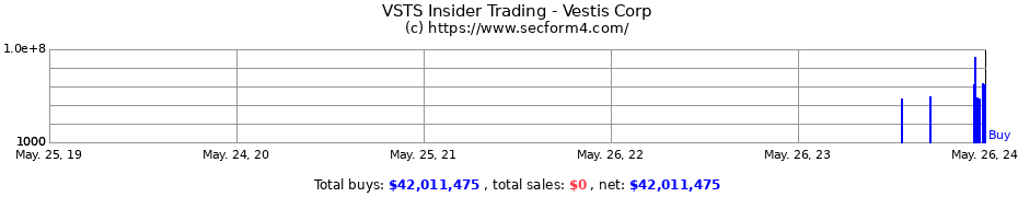 Insider Trading Transactions for Vestis Corp