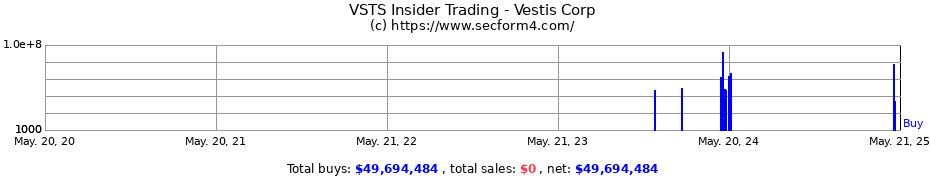 Insider Trading Transactions for Vestis Corp