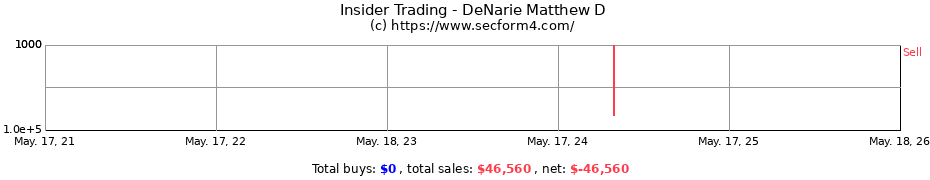Insider Trading Transactions for DeNarie Matthew D