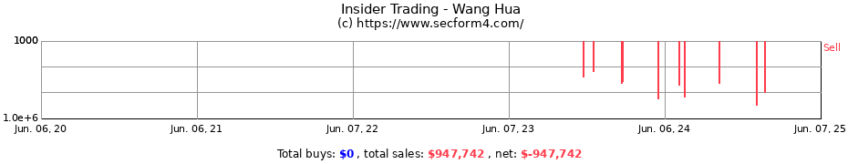 Insider Trading Transactions for Wang Hua