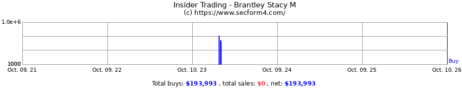 Insider Trading Transactions for Brantley Stacy M