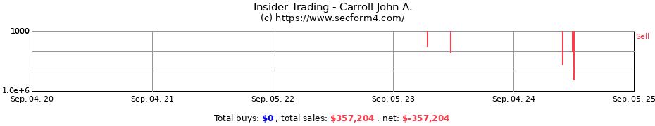 Insider Trading Transactions for Carroll John A.